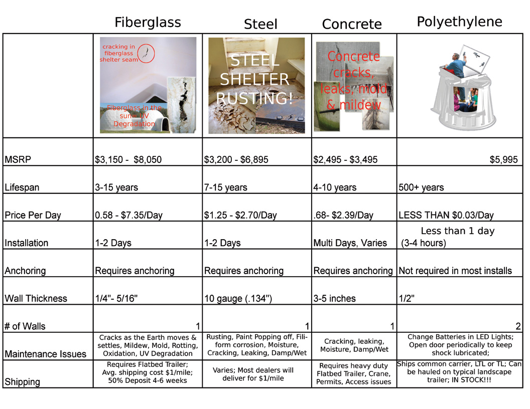 Tornado Shelter Materials, Tornado Shelter Materials, Best Underground Shelter